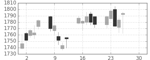 三井物の日足チャート(2019年4月)