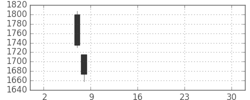 三井物の日足チャート(2019年5月)