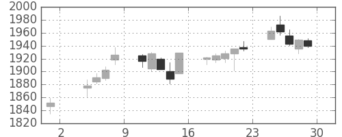 三井物の日足チャート(2019年11月)