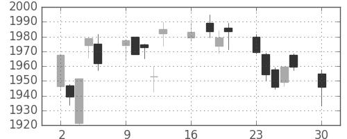 三井物の日足チャート(2019年12月)