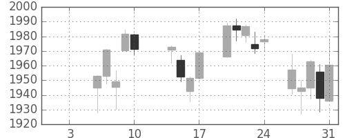 三井物の日足チャート(2020年1月)