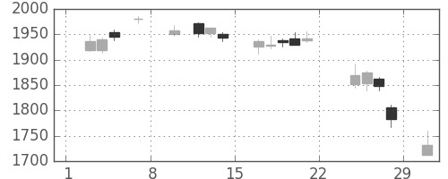 三井物の日足チャート(2020年2月)