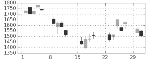 三井物の日足チャート(2020年3月)