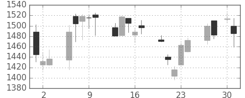 三井物の日足チャート(2020年4月)