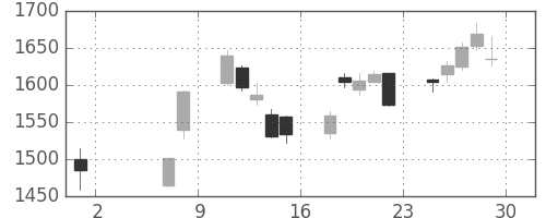 三井物の日足チャート(2020年5月)