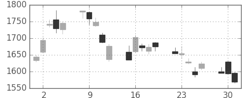 三井物の日足チャート(2020年6月)