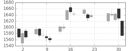 三井物の日足チャート(2020年7月)