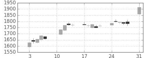三井物の日足チャート(2020年8月)