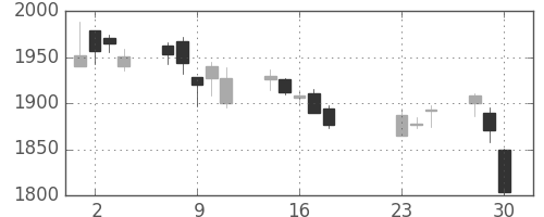 三井物の日足チャート(2020年9月)
