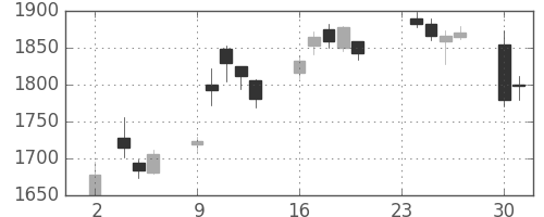 三井物の日足チャート(2020年11月)