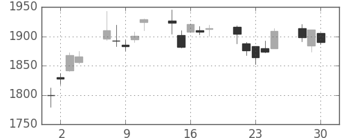 三井物の日足チャート(2020年12月)