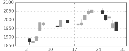 三井物の日足チャート(2021年1月)