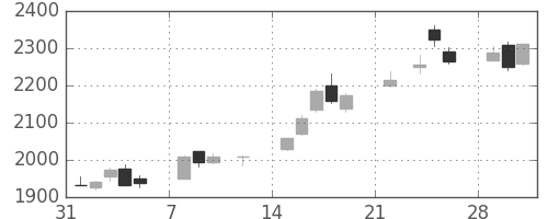 三井物の日足チャート(2021年2月)