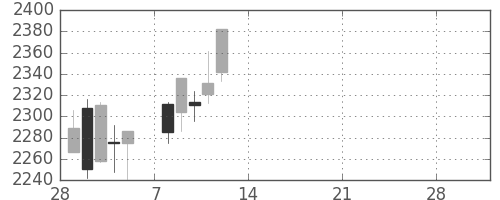 三井物の日足チャート(2021年3月)