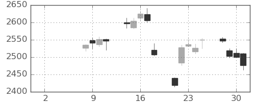 三井物の日足チャート(2021年6月)