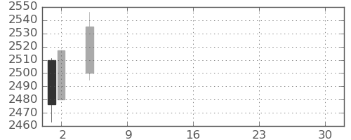 三井物の日足チャート(2021年7月)
