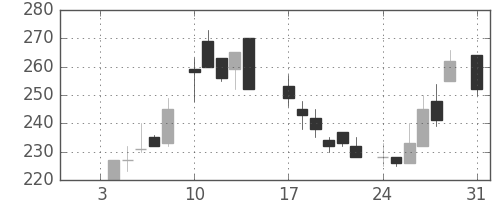 三井化学の日足チャート(1983年1月)