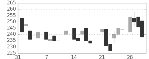 三井化学の日足チャート(1983年2月)