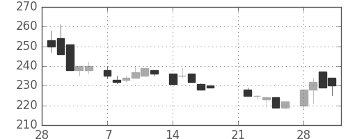 三井化学の日足チャート(1983年3月)