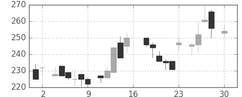 三井化学の日足チャート(1983年4月)