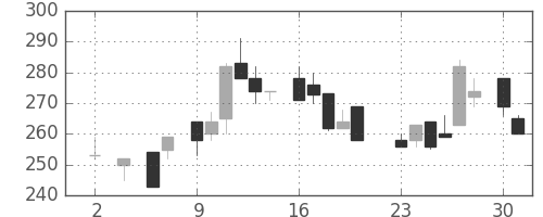 三井化学の日足チャート(1983年5月)