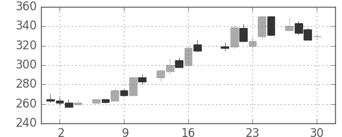 三井化学の日足チャート(1983年6月)