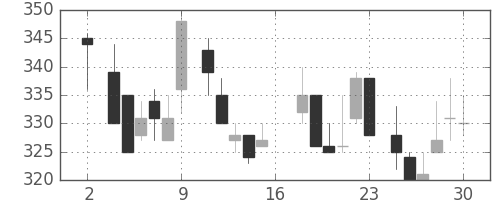 三井化学の日足チャート(1983年7月)