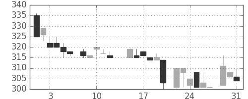 三井化学の日足チャート(1983年8月)