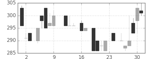 三井化学の日足チャート(1983年9月)