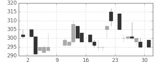 三井化学の日足チャート(1983年10月)