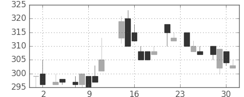 三井化学の日足チャート(1983年11月)