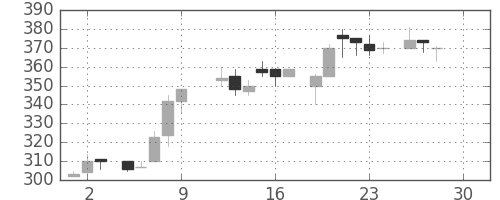三井化学の日足チャート(1983年12月)