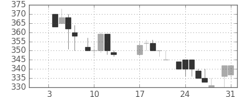 三井化学の日足チャート(1984年1月)