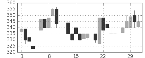 三井化学の日足チャート(1984年2月)