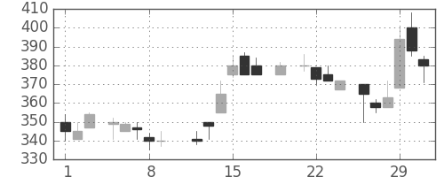 三井化学の日足チャート(1984年3月)