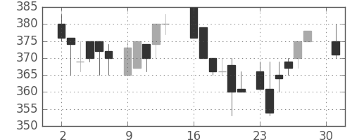 三井化学の日足チャート(1984年4月)
