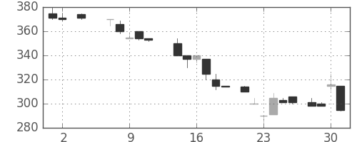 三井化学の日足チャート(1984年5月)
