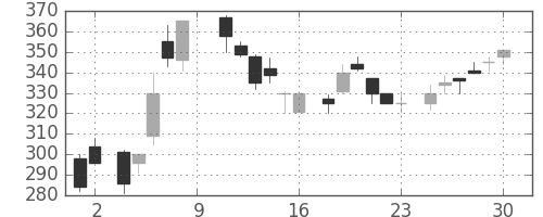 三井化学の日足チャート(1984年6月)