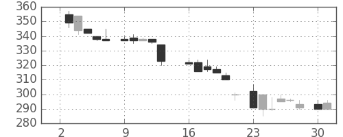 三井化学の日足チャート(1984年7月)