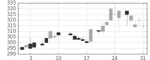 三井化学の日足チャート(1984年8月)
