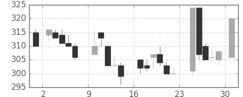 三井化学の日足チャート(1984年9月)