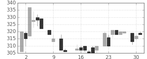 三井化学の日足チャート(1984年10月)