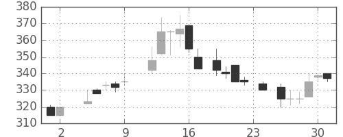 三井化学の日足チャート(1984年11月)