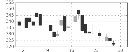 三井化学の日足チャート(1984年12月)