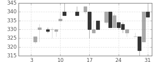 三井化学の日足チャート(1985年1月)
