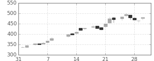 三井化学の日足チャート(1985年2月)