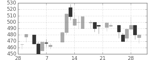 三井化学の日足チャート(1985年3月)