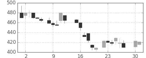三井化学の日足チャート(1985年4月)