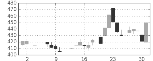 三井化学の日足チャート(1985年5月)