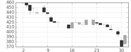 三井化学の日足チャート(1985年7月)